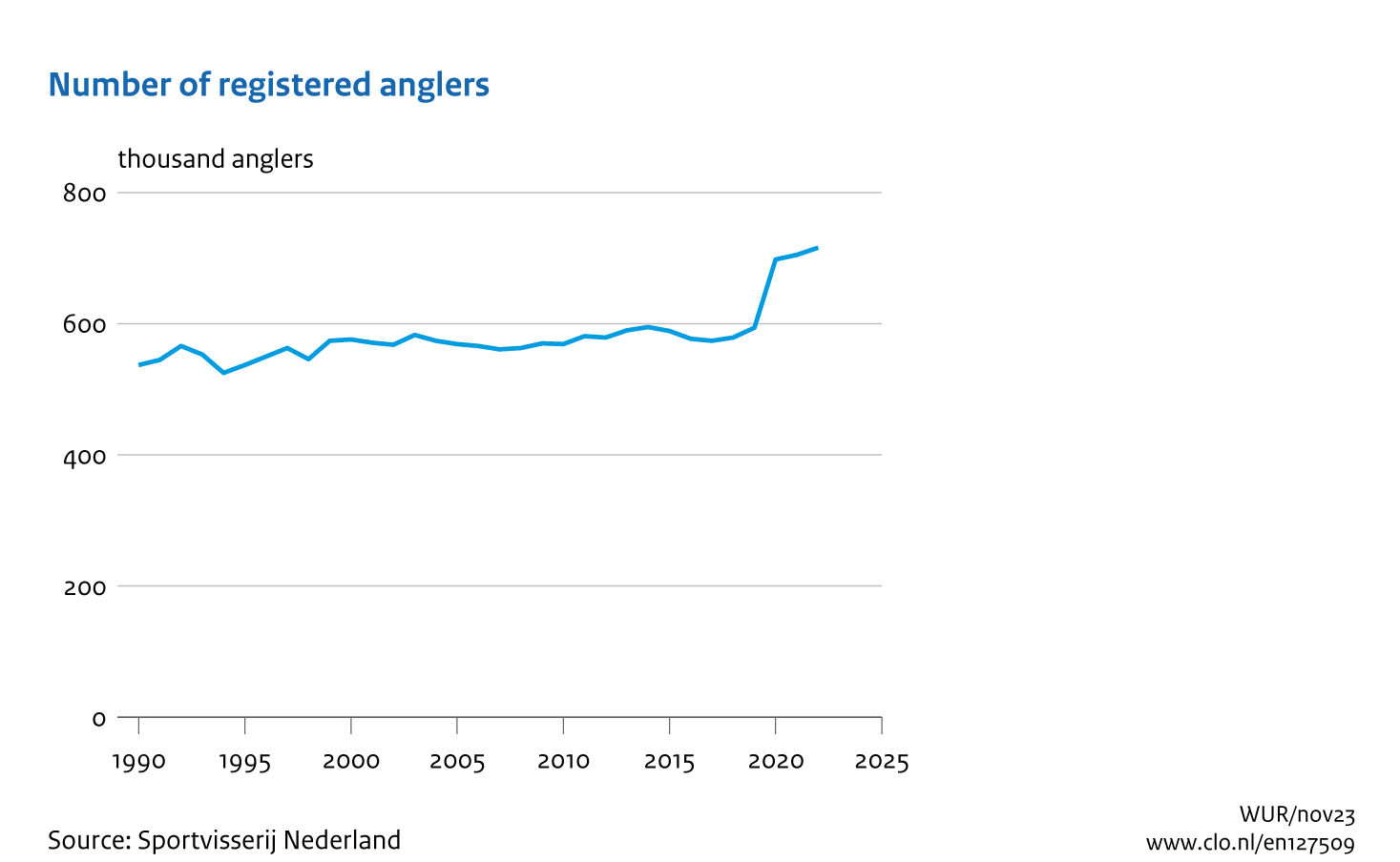 Image Number of registered anglers. The image is further explained in the text.