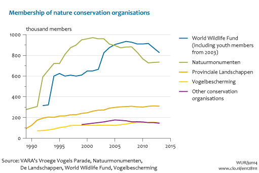 Image Membership of nature conservation organisations. The image is further explained in the text.