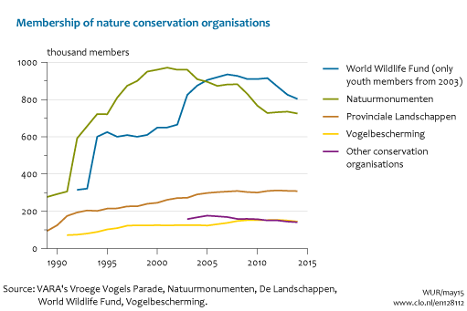 Image Membership of nature conservation organisations. The image is further explained in the text.