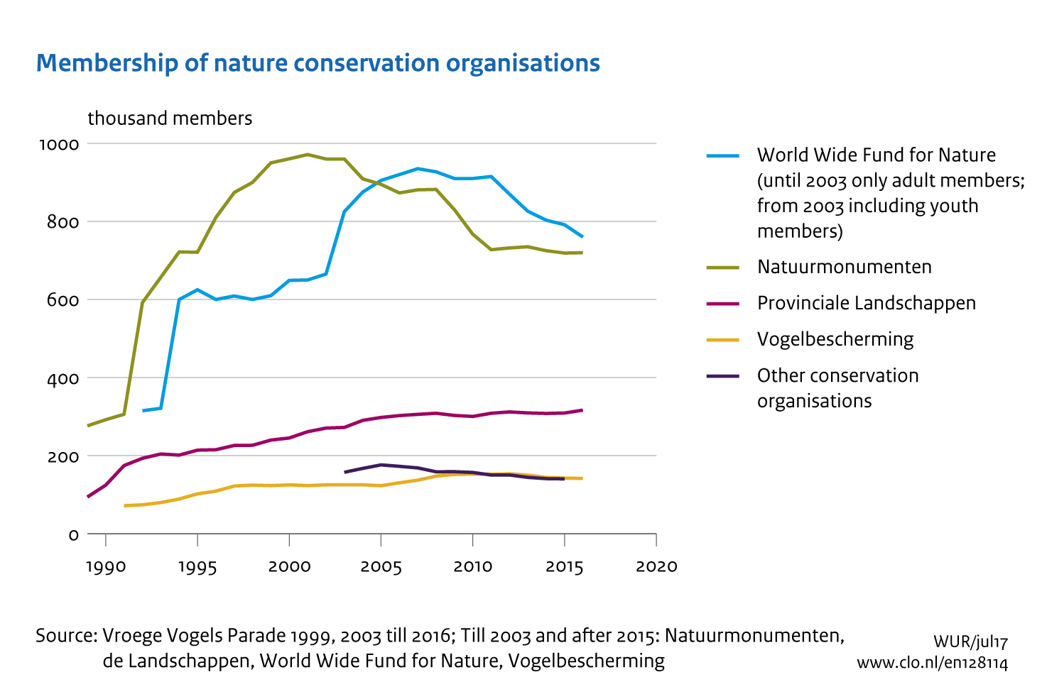 Image Membership nature conservation organisations. The image is further explained in the text.