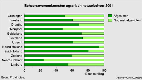 Figuur Figuur bij indicator Beheersovereenkomsten agrarisch natuurbeheer provincies. In de rest van de tekst wordt deze figuur uitgebreider uitgelegd.