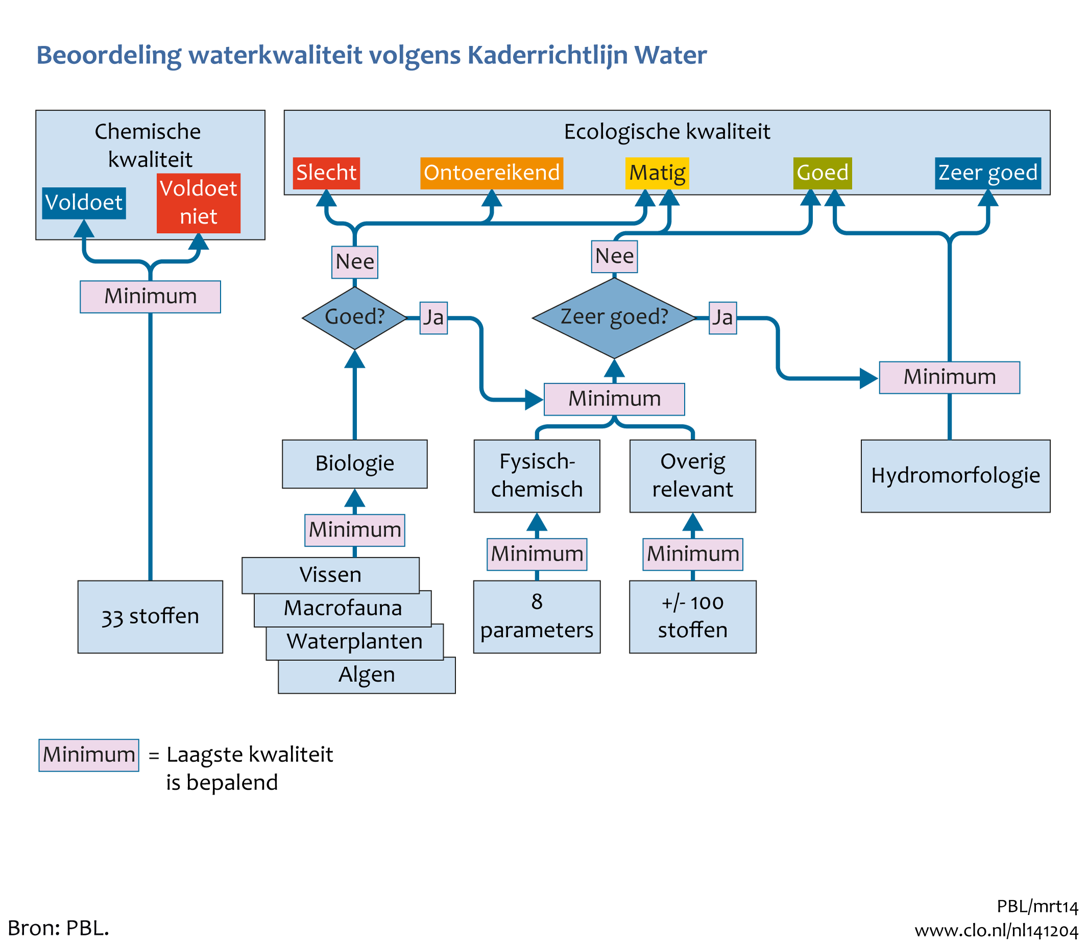 Figuur Schema beoordeling waterkwaliteit in de KRW. In de rest van de tekst wordt deze figuur uitgebreider uitgelegd.