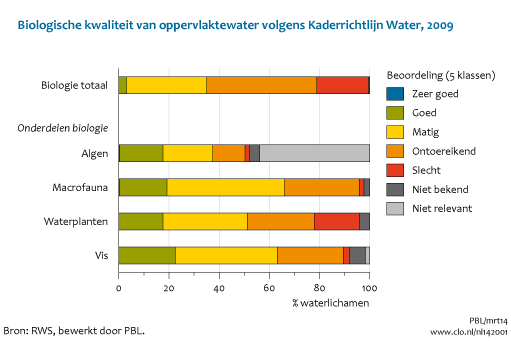 Figuur Beoordeling biologische kwaliteit oppervlaktewater in KRW. In de rest van de tekst wordt deze figuur uitgebreider uitgelegd.