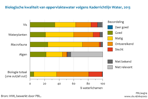 Figuur Beoordeling biologische kwaliteit oppervlaktewater in KRW. In de rest van de tekst wordt deze figuur uitgebreider uitgelegd.