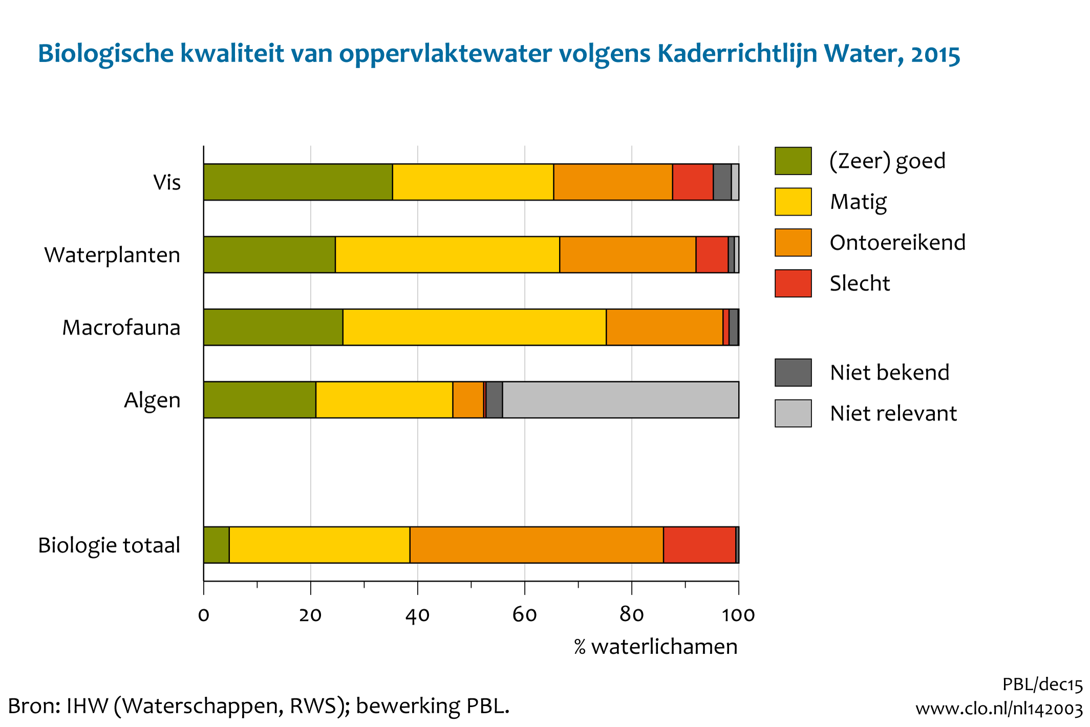 Figuur Beoordeling biologische kwaliteit oppervlaktewater in KRW . In de rest van de tekst wordt deze figuur uitgebreider uitgelegd.