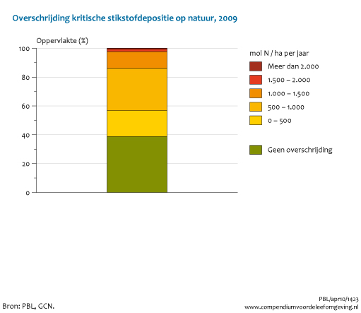 De staafgrafiek laat zien in welk percentage oppervlak van de natuur in Nederland er geen overschrijding is (40%) en in welk deel wel. De eenheid is mol N per hectare per jaar. 