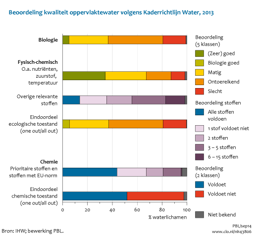 Figuur Beoordeling kwaliteit oppervlaktewater in KRW. In de rest van de tekst wordt deze figuur uitgebreider uitgelegd.