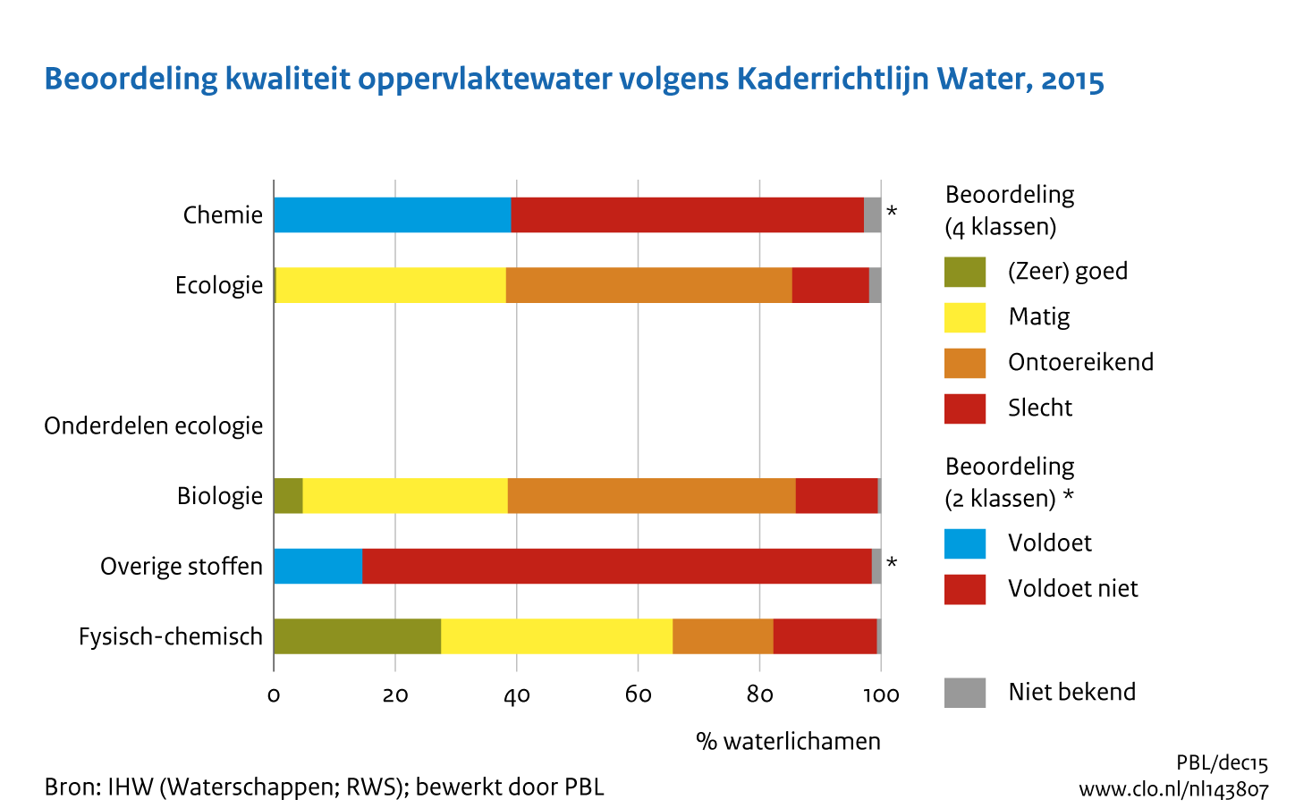 Figuur Beoordeling waterkwaliteit in KRW . In de rest van de tekst wordt deze figuur uitgebreider uitgelegd.