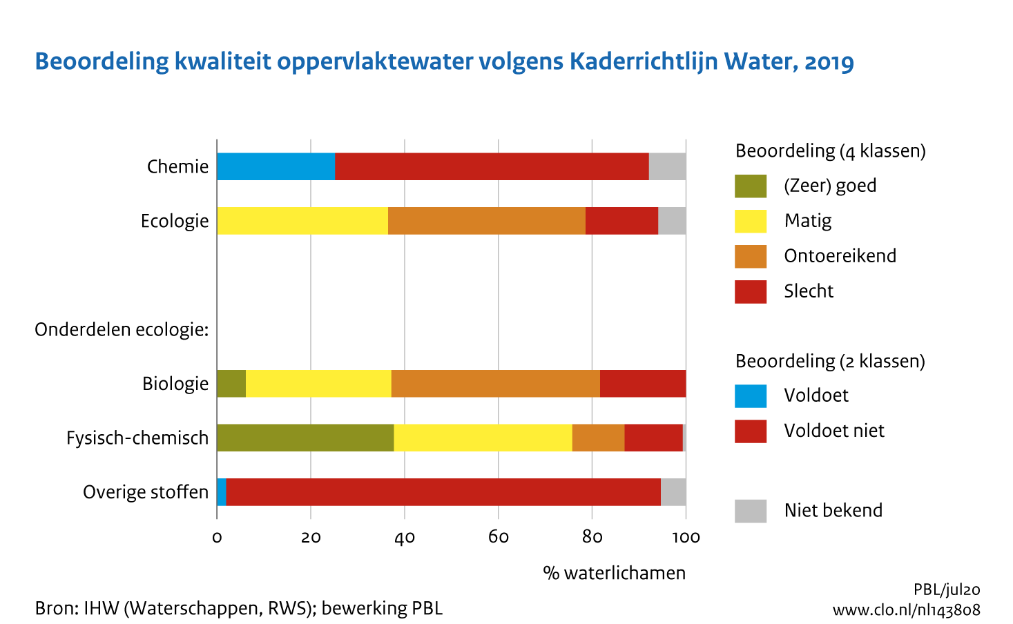 Figuur Beoordeling waterkwaliteit in KRW . In de rest van de tekst wordt deze figuur uitgebreider uitgelegd.