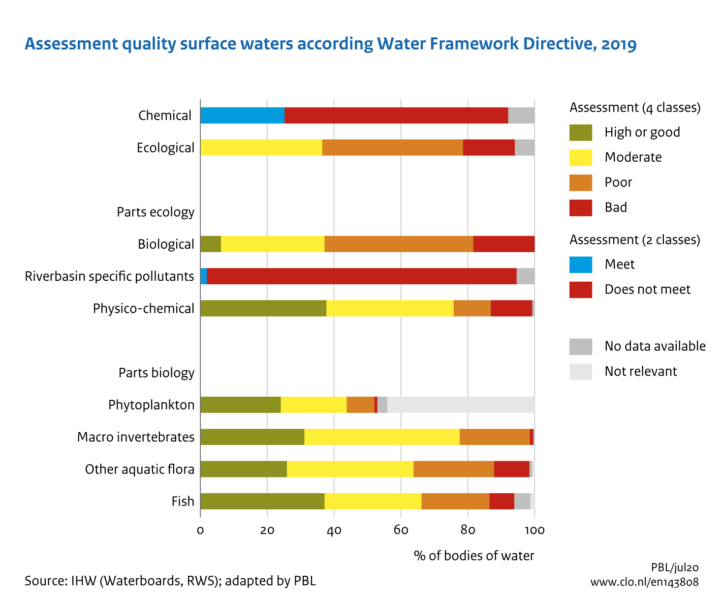 Image Assessment Water Framework Directive . The image is further explained in the text.