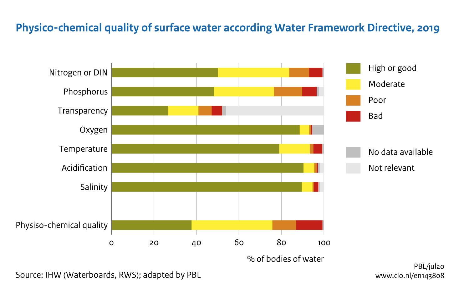 Image Physico-chemical quality assessment Water Framework Directive. The image is further explained in the text.