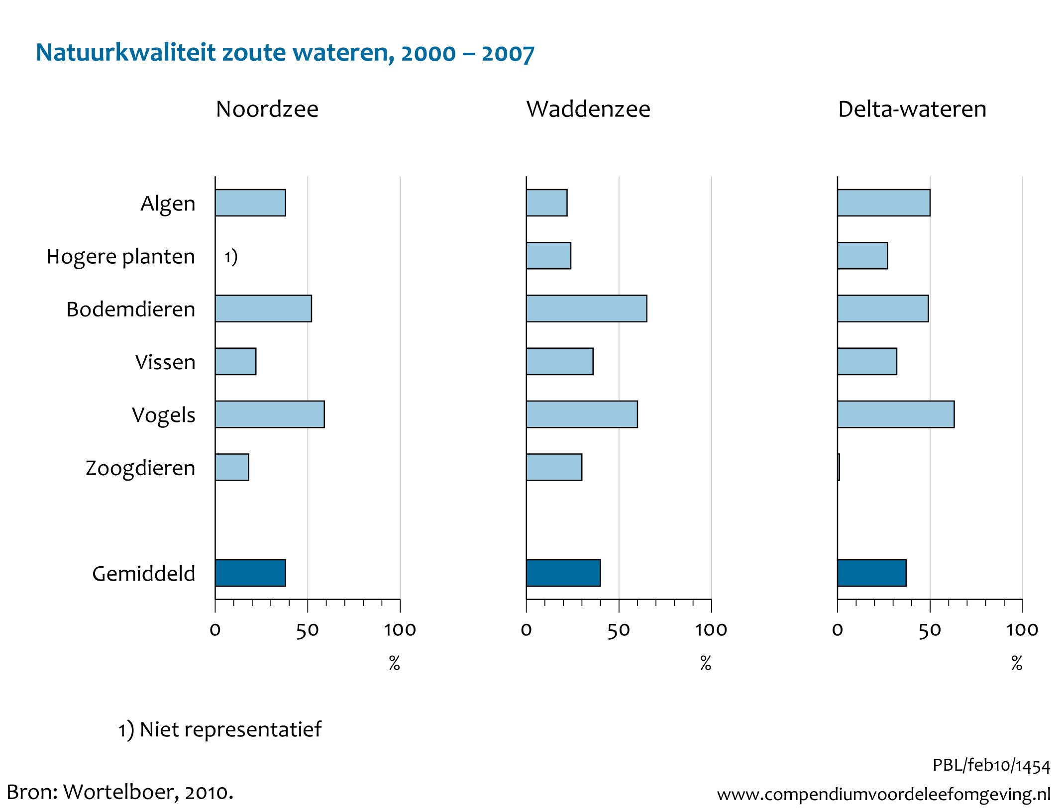 Figuur Natuurkwaliteit zoute wateren 2000-2007. In de rest van de tekst wordt deze figuur uitgebreider uitgelegd.