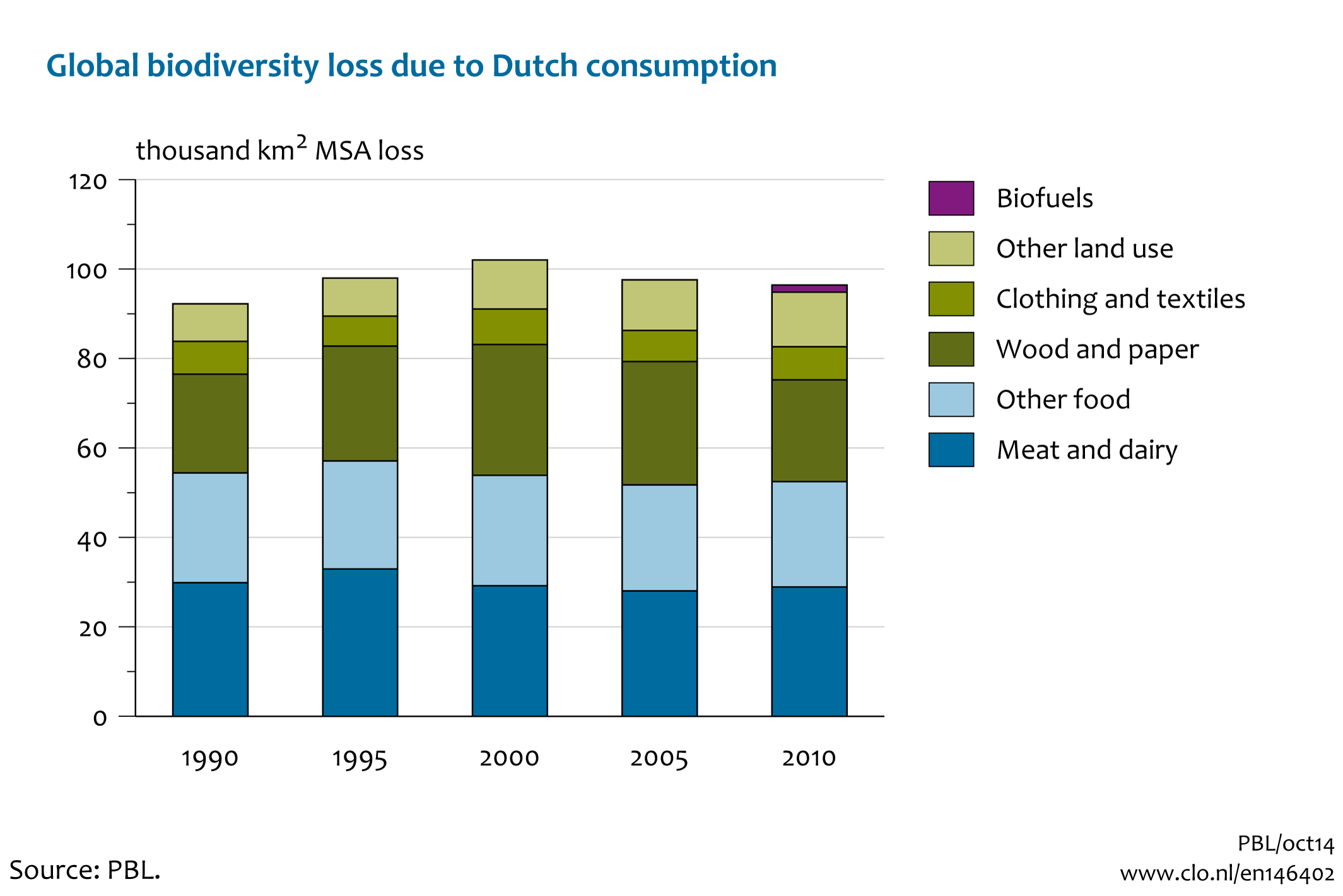 Image  Global biodiversity loss due to Dutch consumption. The image is further explained in the text.