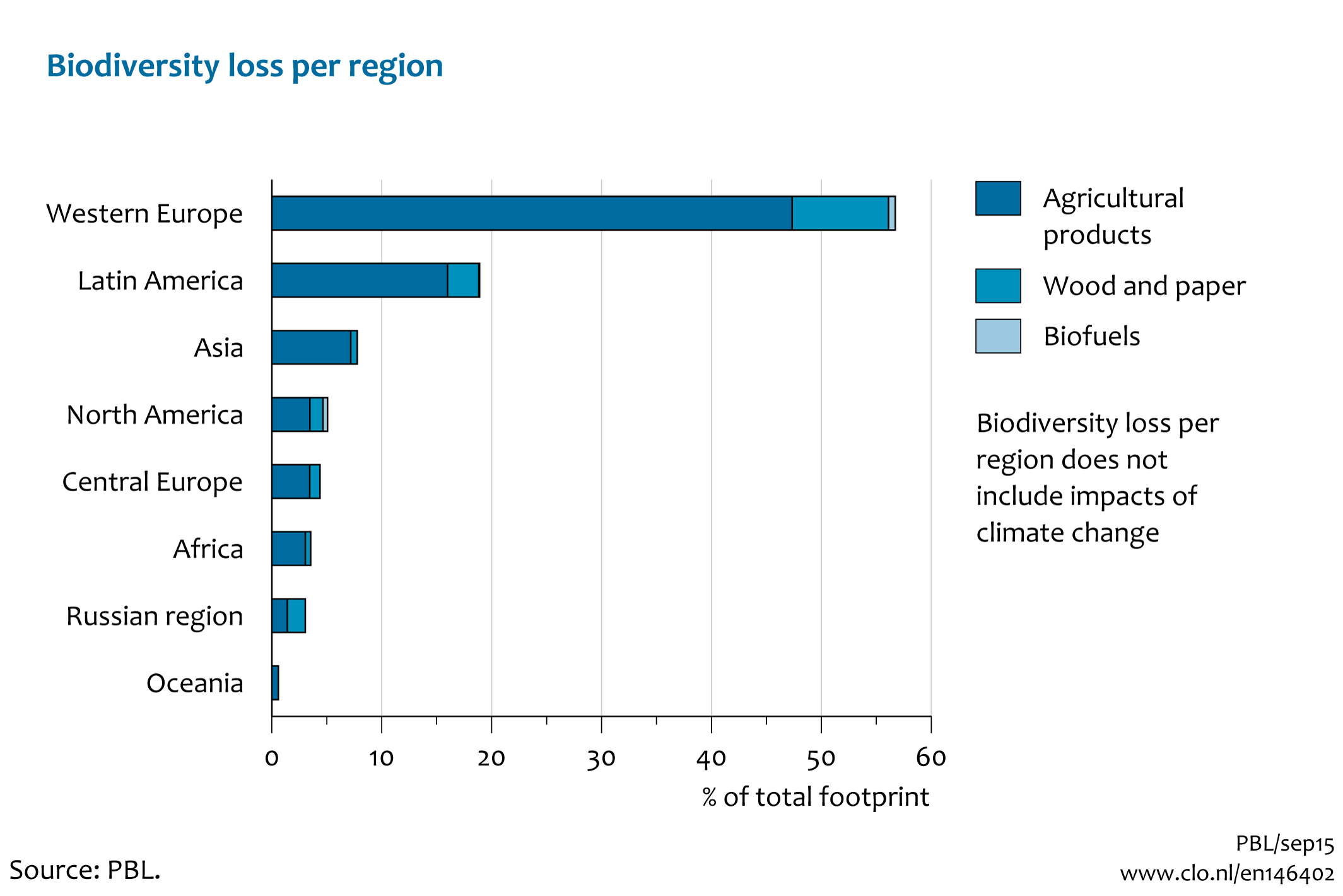 Image Biodiversity loss due to Dutch consumption per region (exclusive impacts of climate change).. The image is further explained in the text.