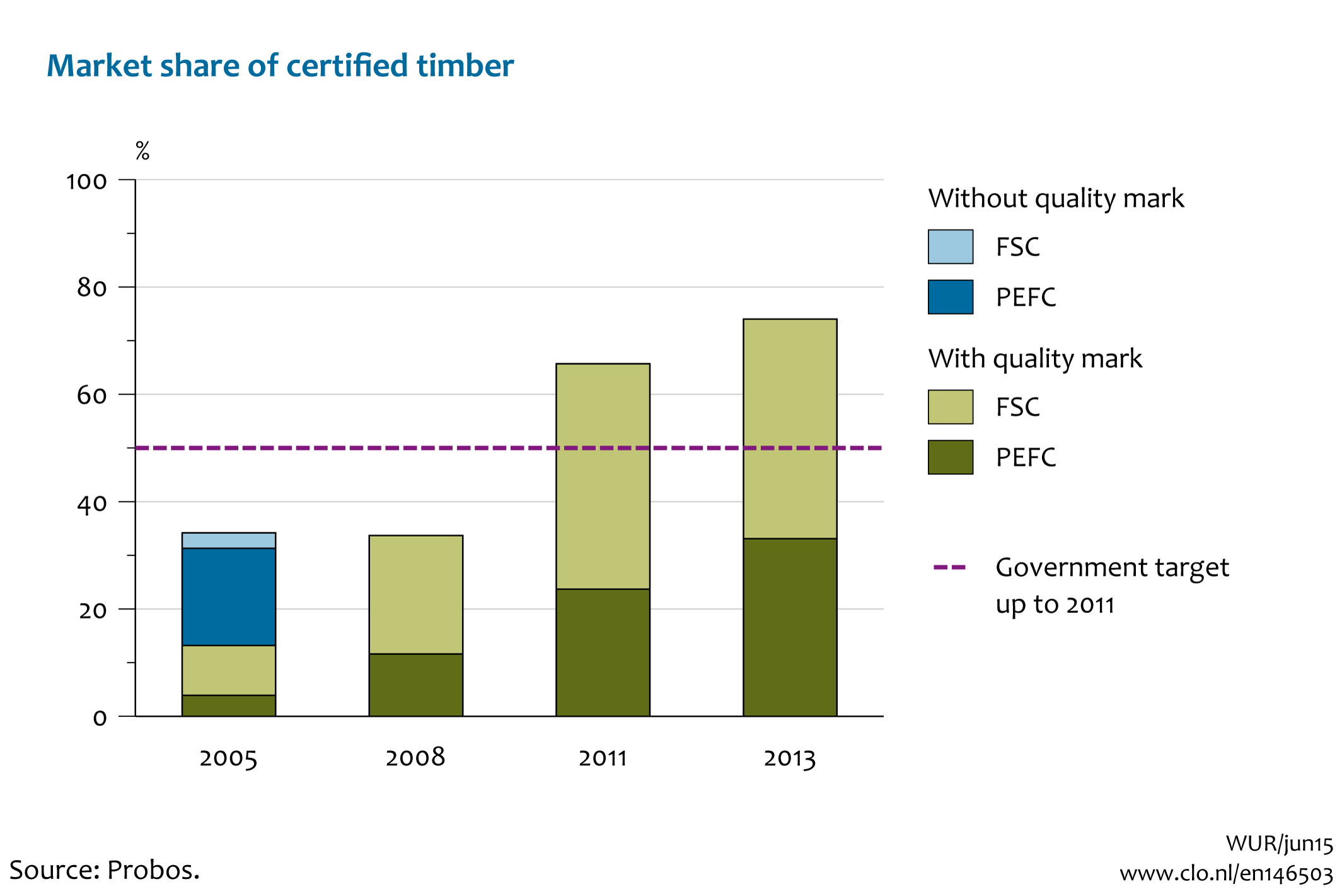 Image Market share of certified timber. The image is further explained in the text.