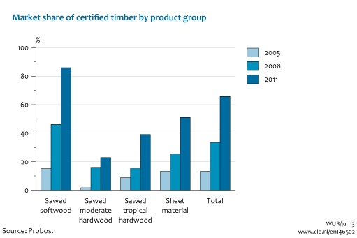 Image Market share of sustainable produced wood by product category. The image is further explained in the text.