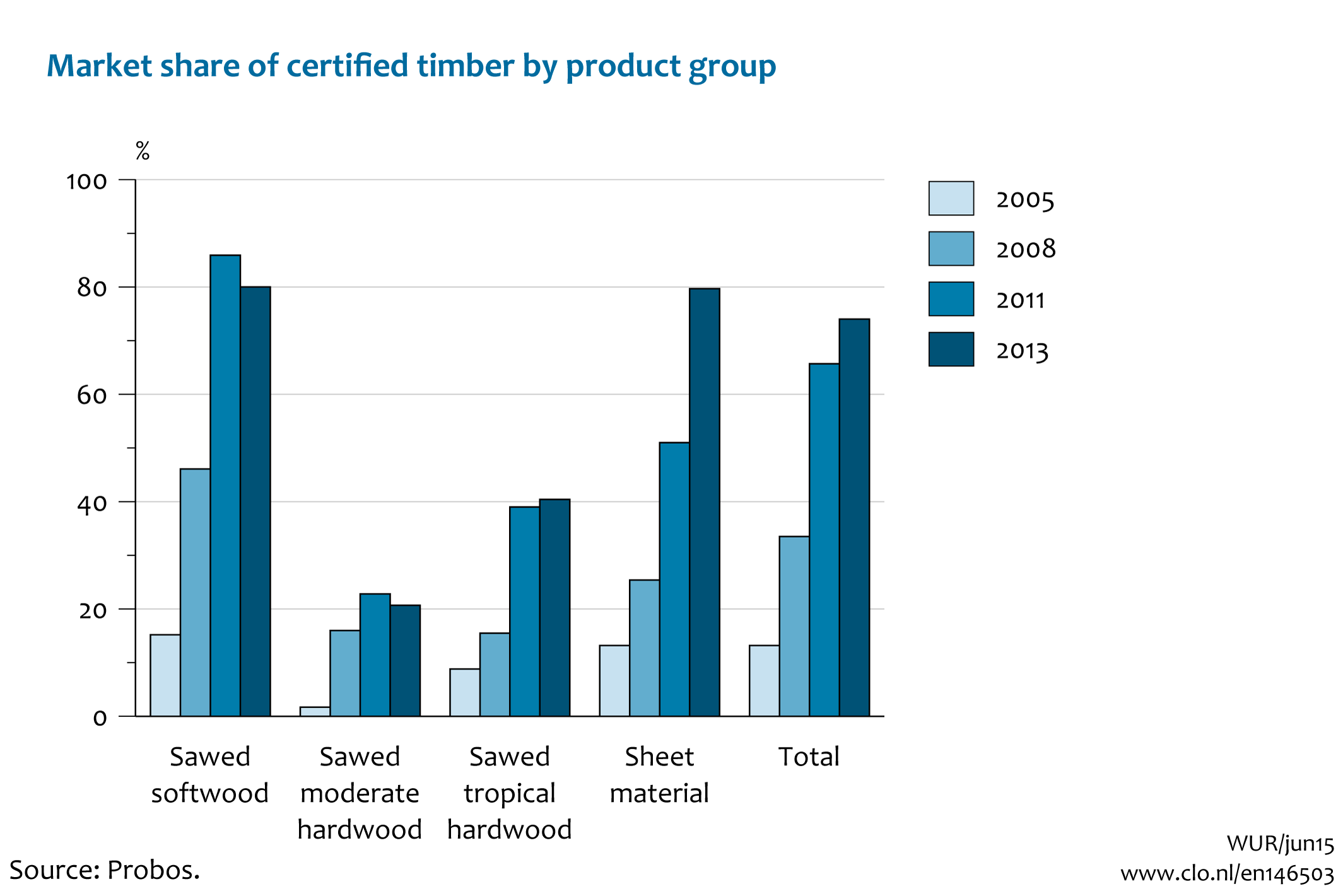 Image Market share of sustainable produced wood by product category. The image is further explained in the text.