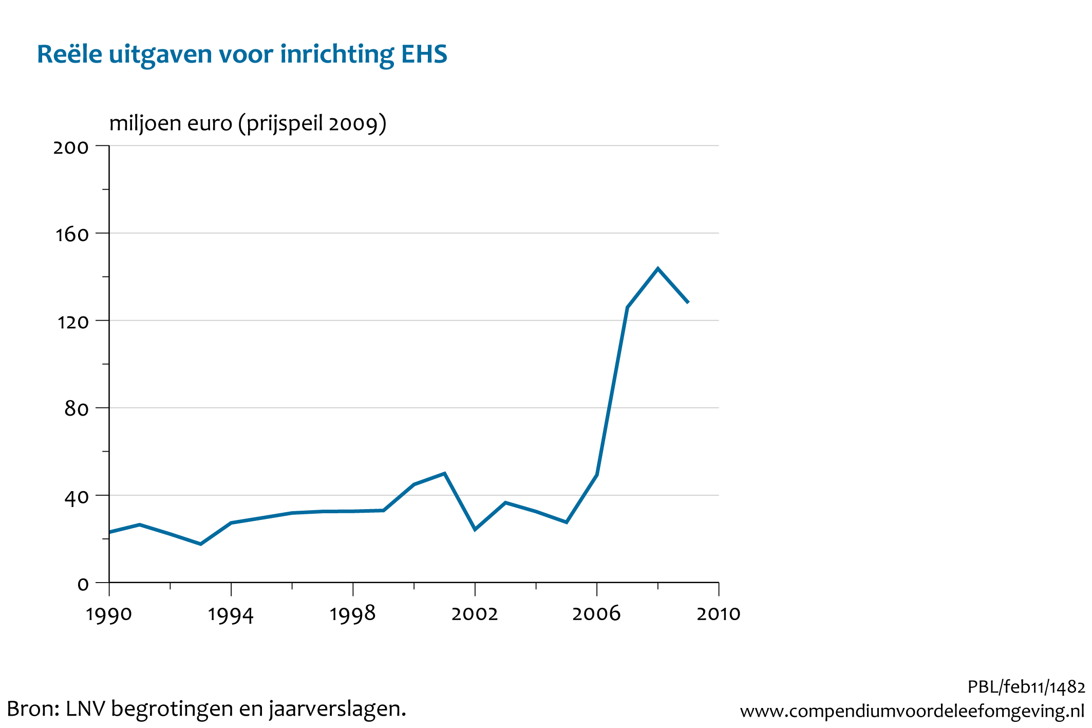 Figuur Trend Uitgaven Inrichting EHS 1990-2009. In de rest van de tekst wordt deze figuur uitgebreider uitgelegd.