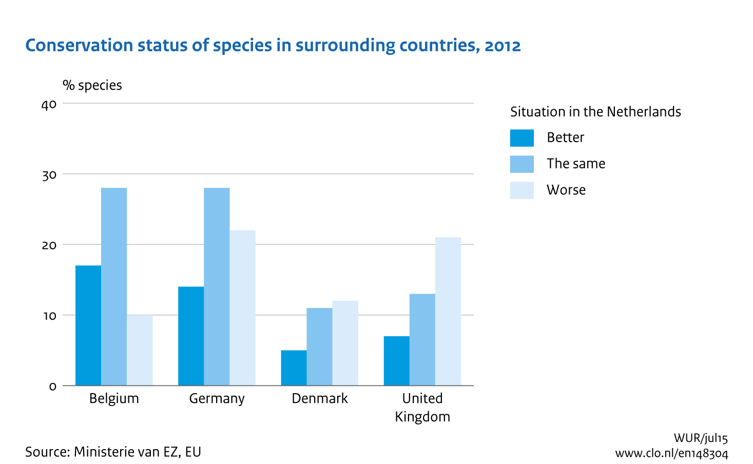 Image Conservation status of species in surrounding countries. The image is further explained in the text.