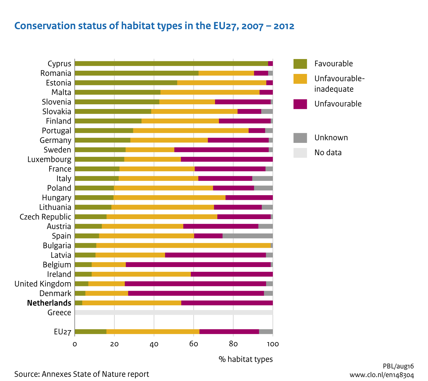 Image Conservation status of habitat types in EU27. The image is further explained in the text.