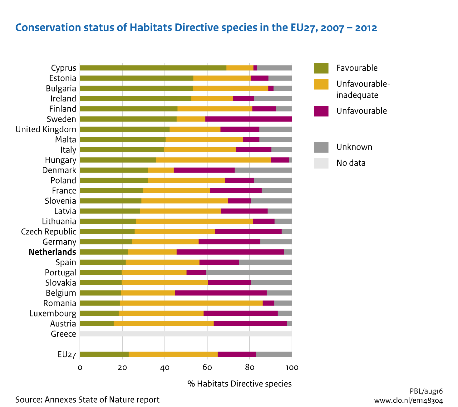 Image Conservation status of Habitats Directive species in EU27. The image is further explained in the text.
