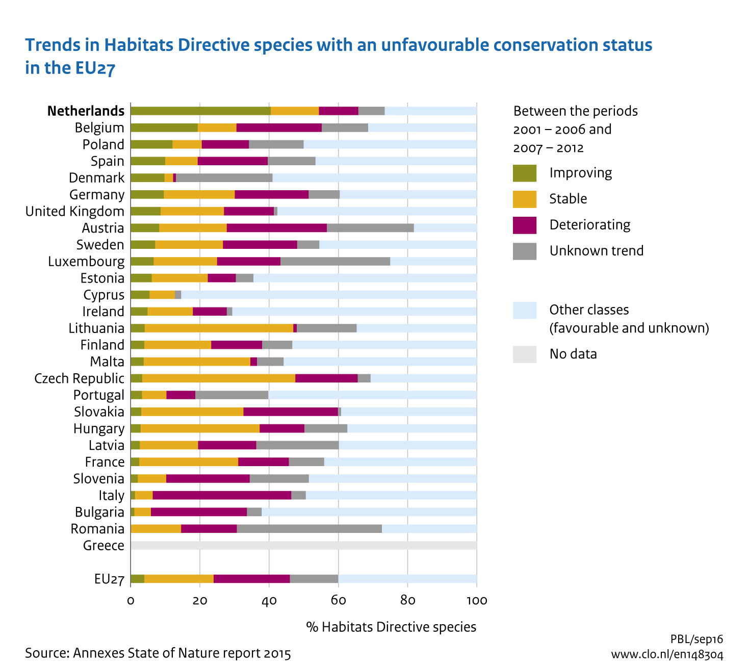Image Trend in Habitat Directive species in EU27. The image is further explained in the text.