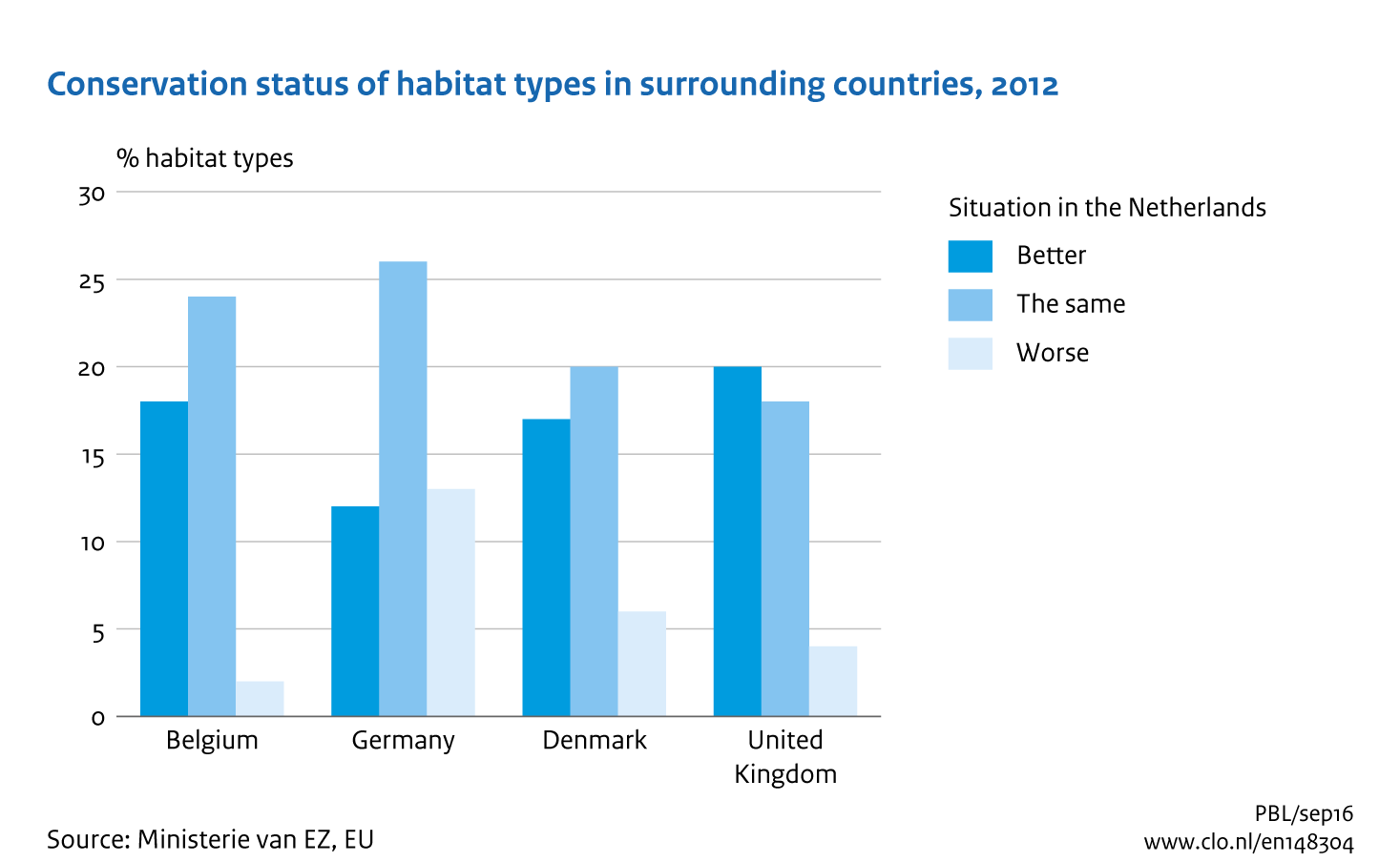 Image Conservation status of habitat types in surrounding countries. The image is further explained in the text.