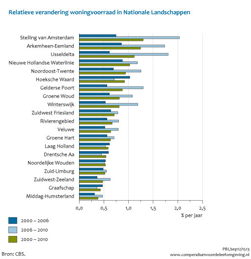 Figuur Jaarlijkse relatieve verandering woningvoorraad in de Nationale Landschappen, 2000-2010. In de rest van de tekst wordt deze figuur uitgebreider uitgelegd.