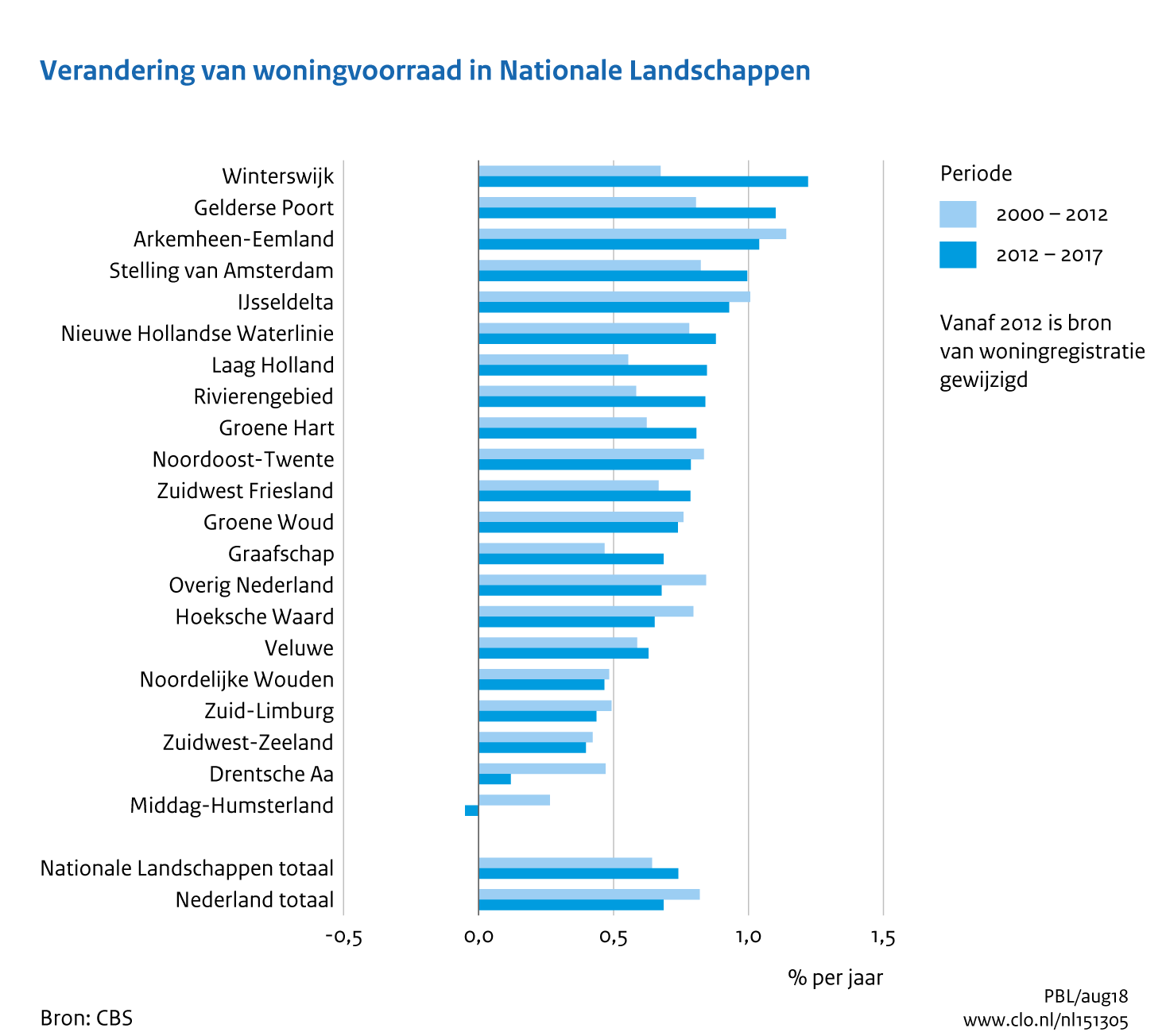 Figuur Jaarlijkse relatieve verandering woningvoorraad in de Nationale Landschappen, 2000-2015. In de rest van de tekst wordt deze figuur uitgebreider uitgelegd.