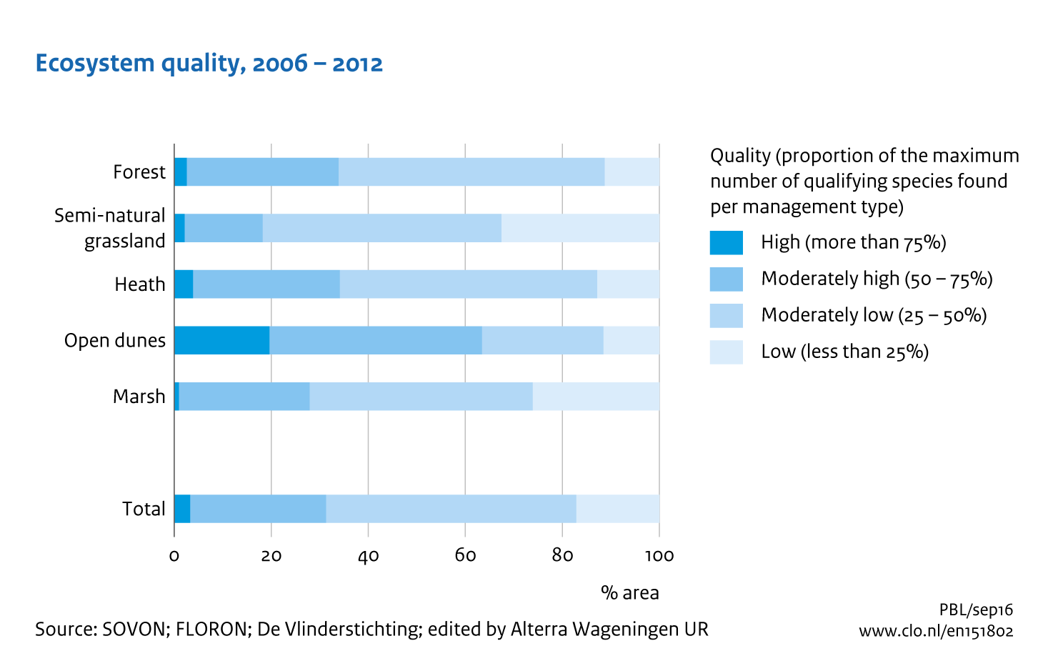 Image  Ecosystem quality 2006-2012. The image is further explained in the text.