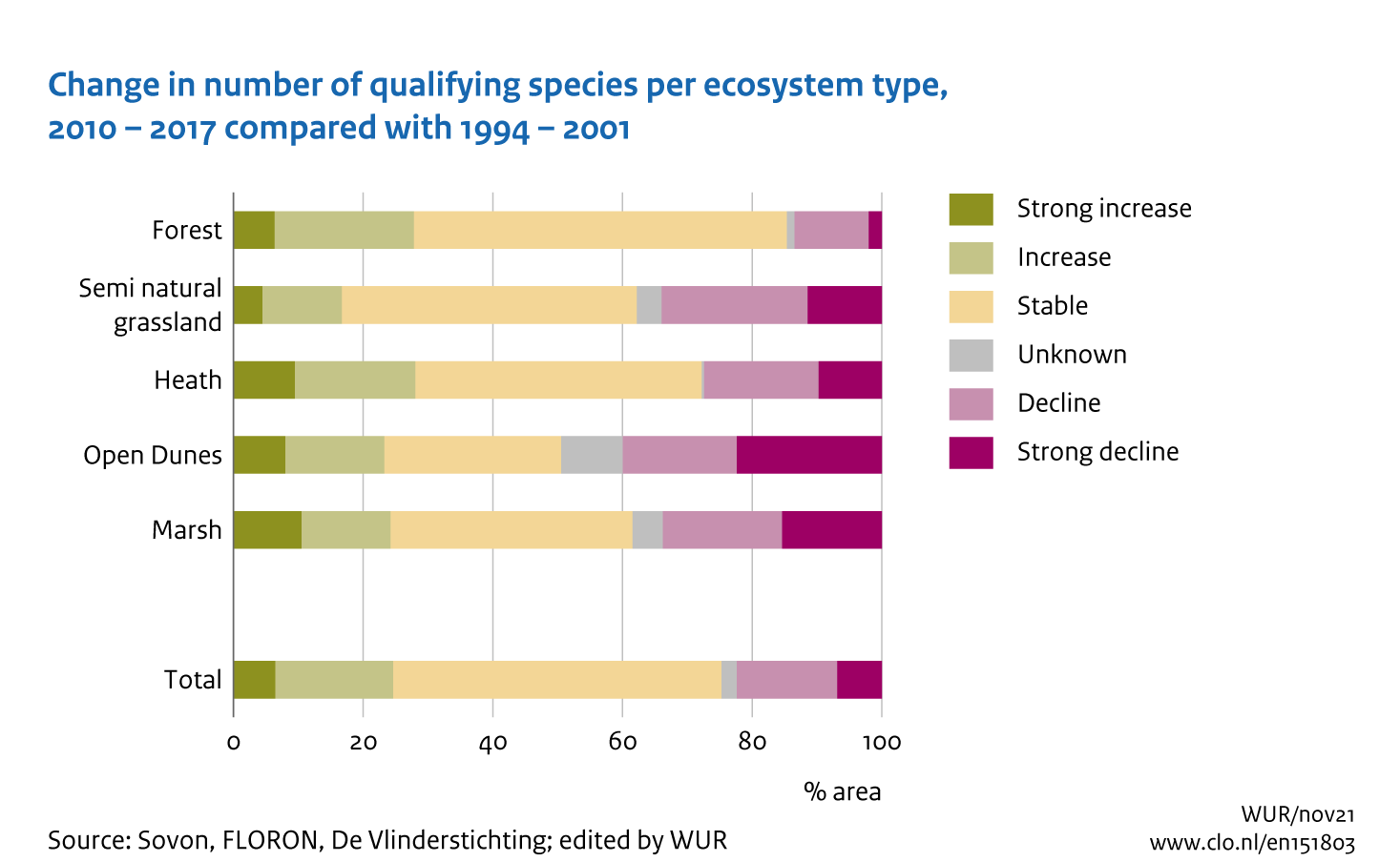 Image  Change in number of qualifying species per ecosystem type, 2010-2017 compared with 1994-2001. The image is further explained in the text.