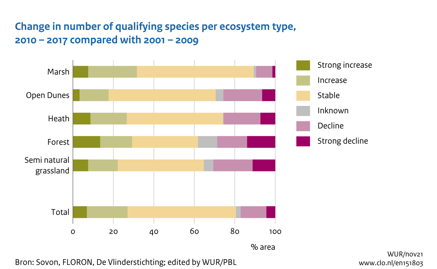 Image Change in number of qualifying species per ecosystem type, 2010-2017 compared with 2001-2009. The image is further explained in the text.