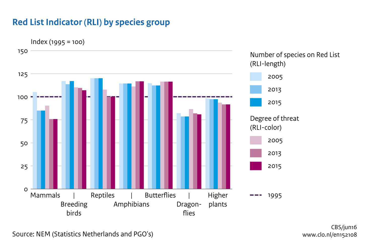 Image rli per group of species compared to the situation in 1995. The image is further explained in the text.