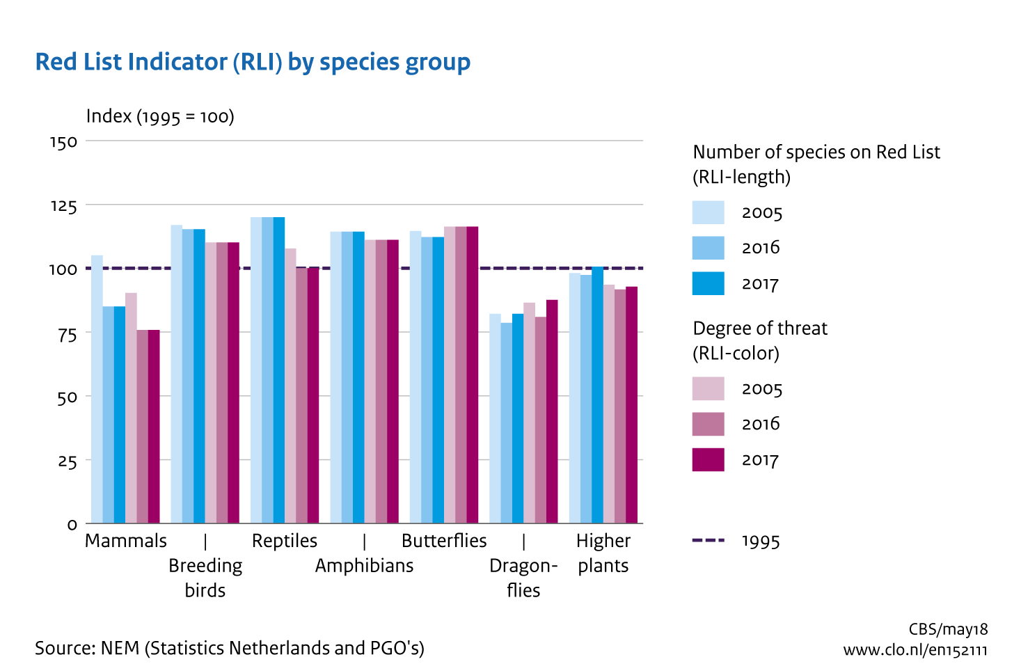 Image rli per group of species compared to the situation in 1995. The image is further explained in the text.