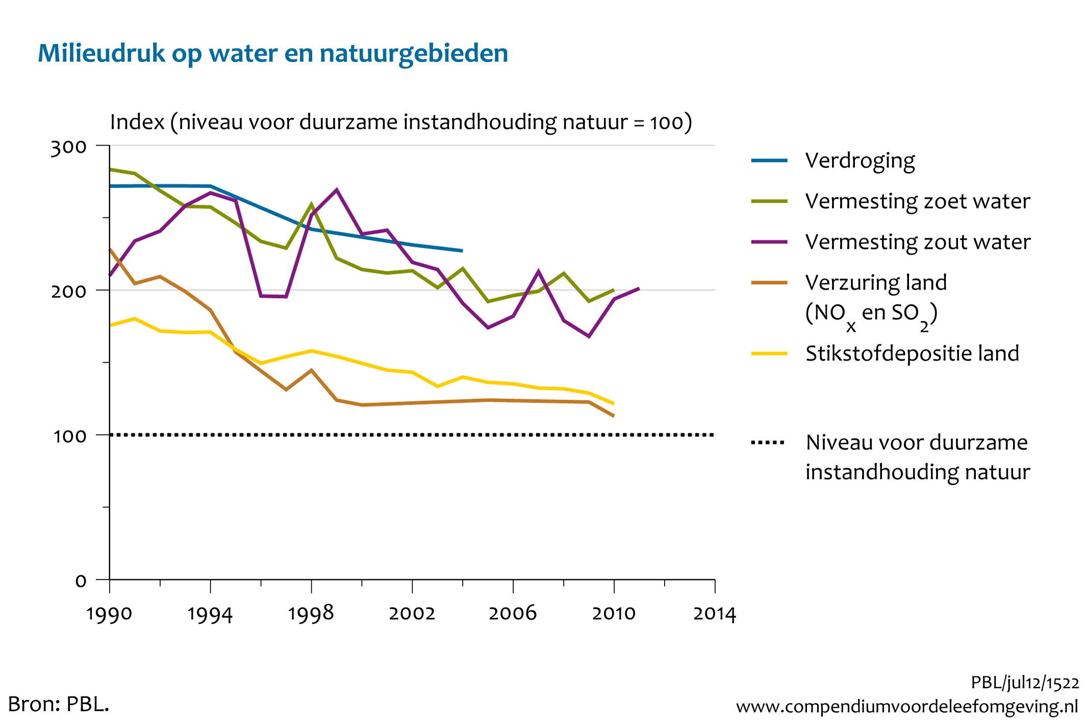 Figuur Milieu- en watercondities in de natuur verbeteren sinds 1990, maar zijn nog onvoldoende voor duurzame bescherming van de natuur. In de rest van de tekst wordt deze figuur uitgebreider uitgelegd.
