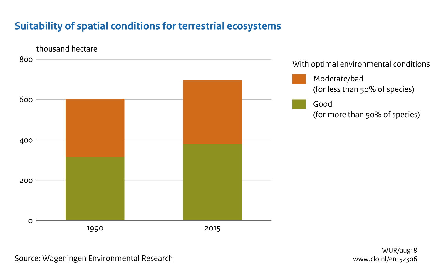Image Suitability of spatial conditions for terrestrial ecosystems. The image is further explained in the text.