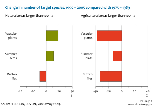 Image  Change in number of target species in agricultural and natural areas. The image is further explained in the text.