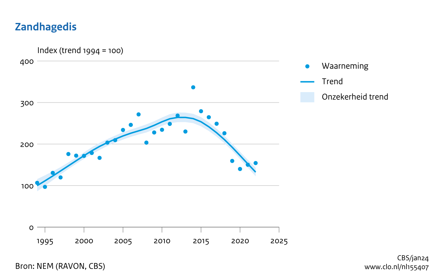 De grafiek Zandhagedis laat zien dat deze soort sinds 1994 (index = 100) eerst in aantal gestegen is tot 2012 (index = 264). Daarna neemt hij af tot indexwaarde 133 in 2022.