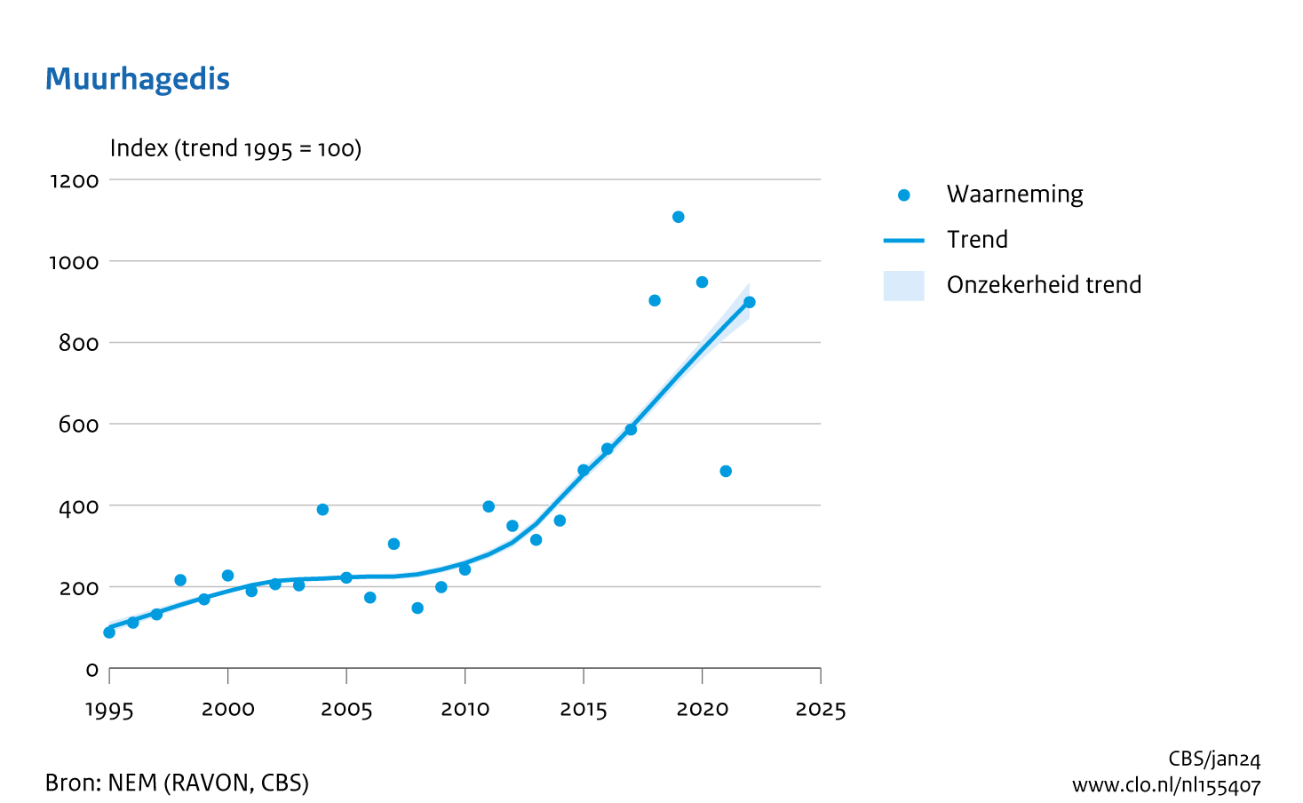 De grafiek Muurhagedis laat zien dat deze soort vanaf het eerste teljaar (1995, index = 100) steeds in aantal stijgt tot het laatste teljaar (index = 902).