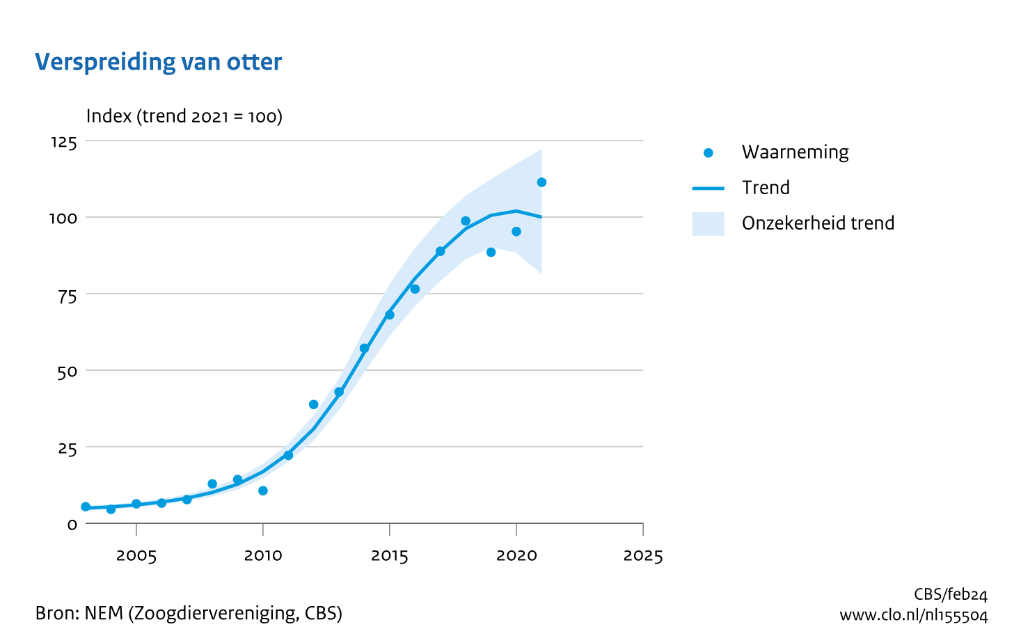 De grafiek Verspreiding van de otter laat zien dat de verspreidingstrend van de otter vanaf het eerste teljaar (1993, index = 4,9) is gestegen tot 102 in 2020. In 2021 is de trend gezakt tot 100. 
Het eerste teljaar was het niet lang nadat de otter door herintroductie terug was in Nederland. Daarom is ervoor gekozen om niet het eerste maar het laatste jaar op 100 te stellen. 
Zie voor verdere informatie de tekst van de indicator.