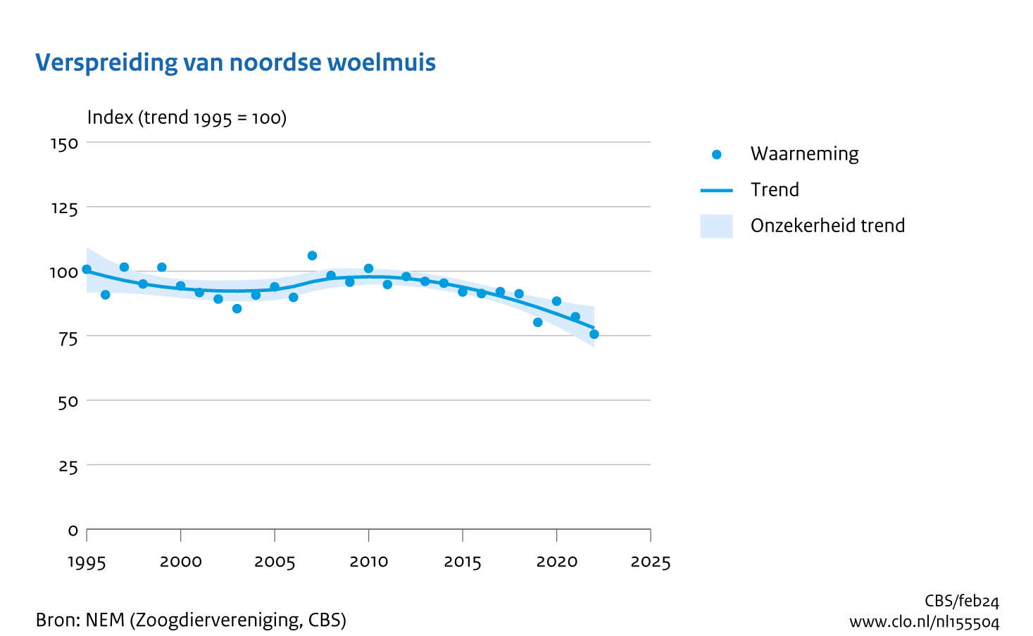 De grafiek Verspreiding van Noordse woelmuis laat zien dat de verspreidingstrend van de Noordse woelmuis golvend afneemt. 
Vanaf 1995 (het startjaar van de tellingen met index = 100) daalt de trend van 92 in 2003, waarna de trend stijgt tot 98 in 2010. Daarna daalt de trend tot 78 in het laatste teljaar, 2022.