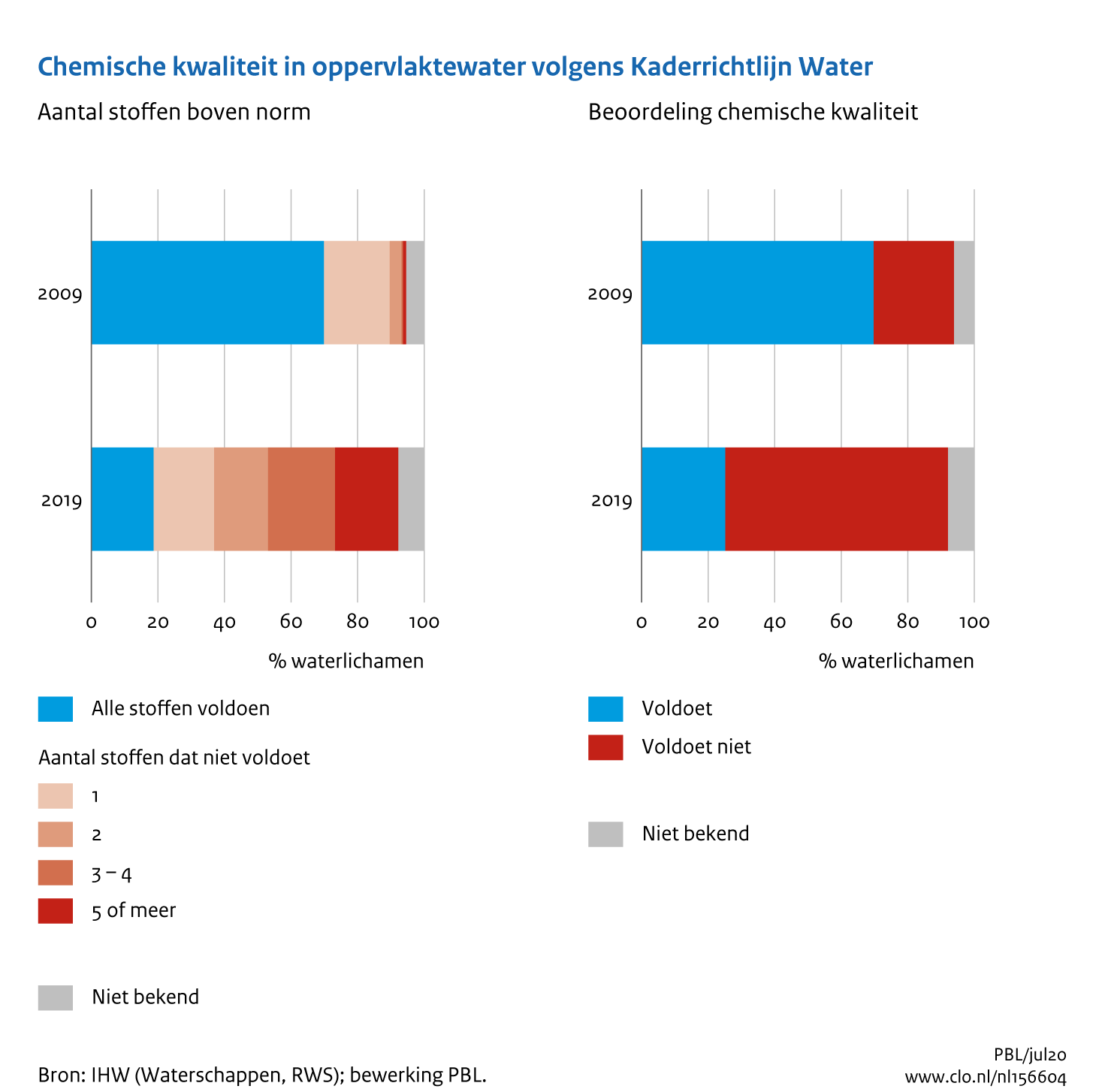 Figuur Chemische waterkwaliteit volgens Kaderrichtlijn water. In de rest van de tekst wordt deze figuur uitgebreider uitgelegd.