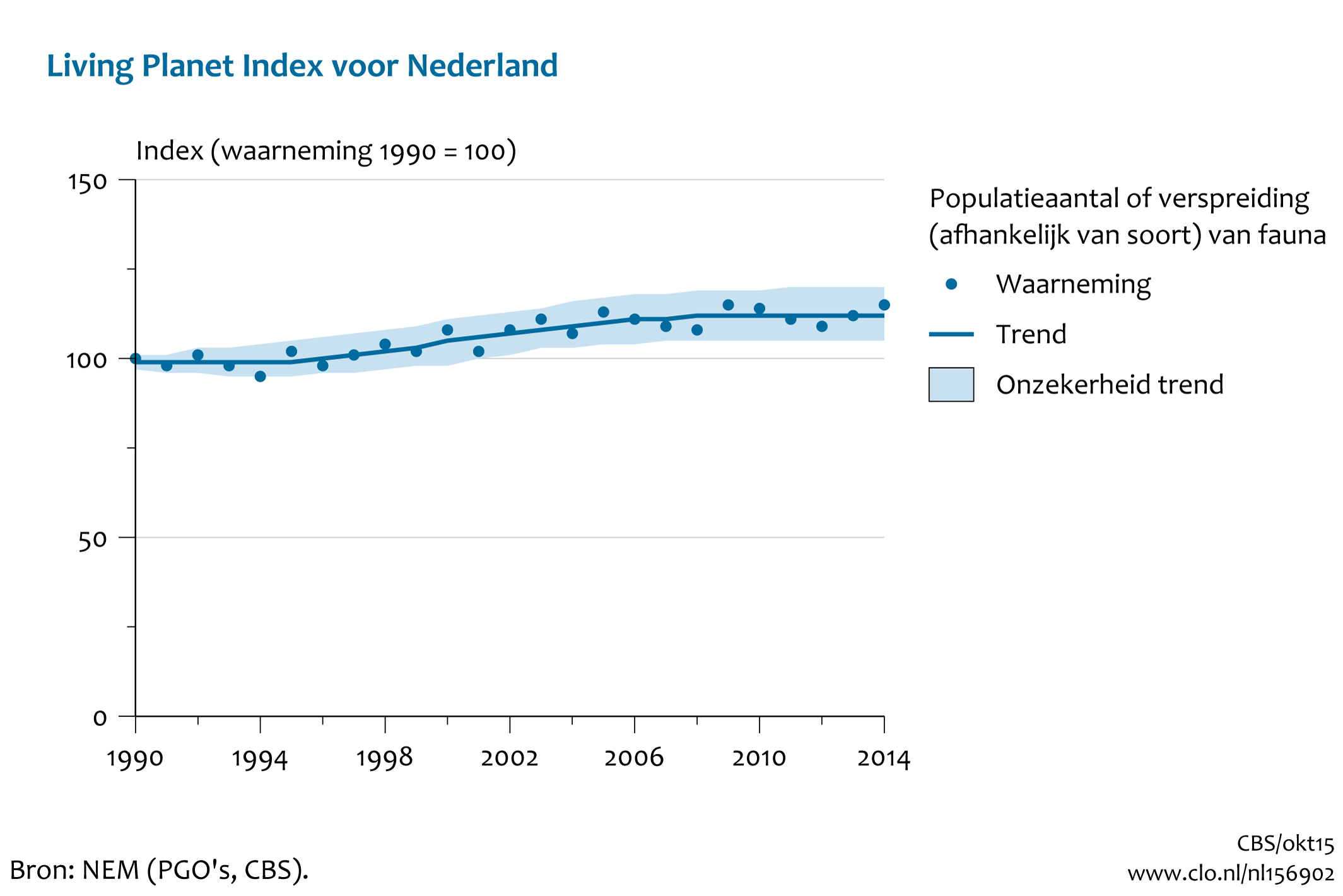 Figuur Living Planet Index NL. In de rest van de tekst wordt deze figuur uitgebreider uitgelegd.
