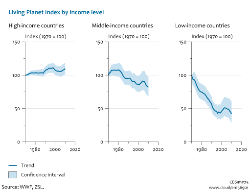Image Living Planet Index by income. The image is further explained in the text.