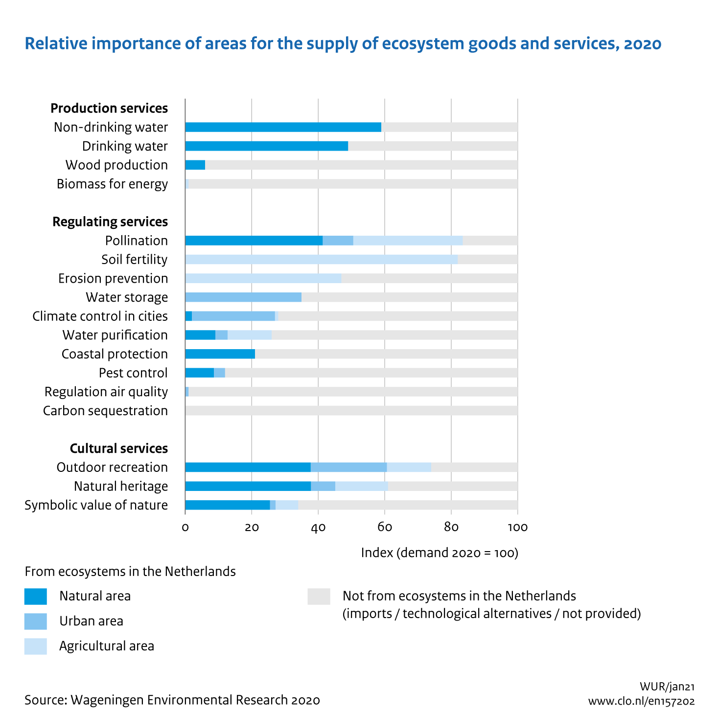 Image Relative importance of areas for the supply of ecosystem goods and service, 2020. The image is further explained in the text.