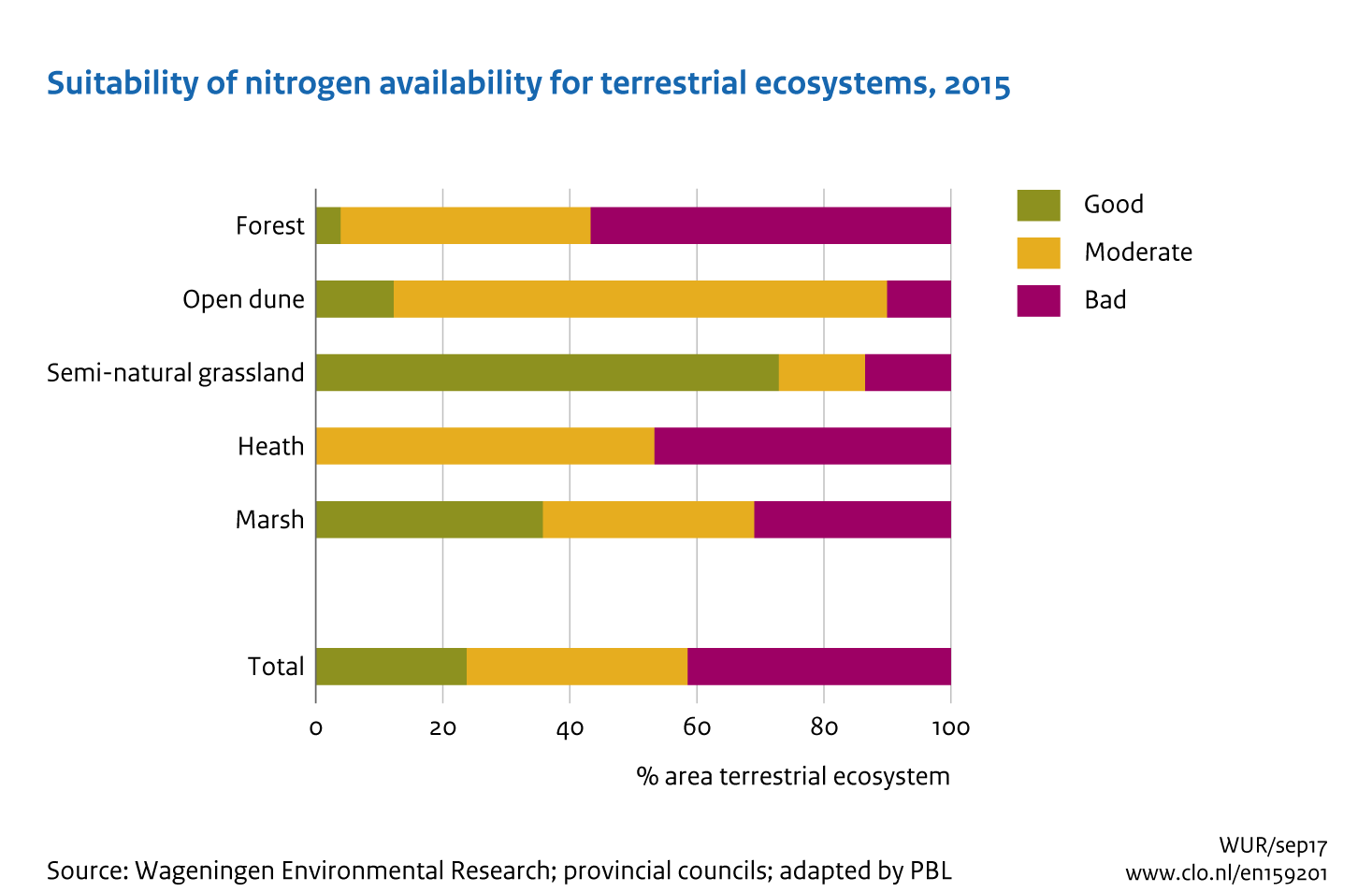Image Suitability of nitrogen availability for terrestrial ecosystems. The image is further explained in the text.