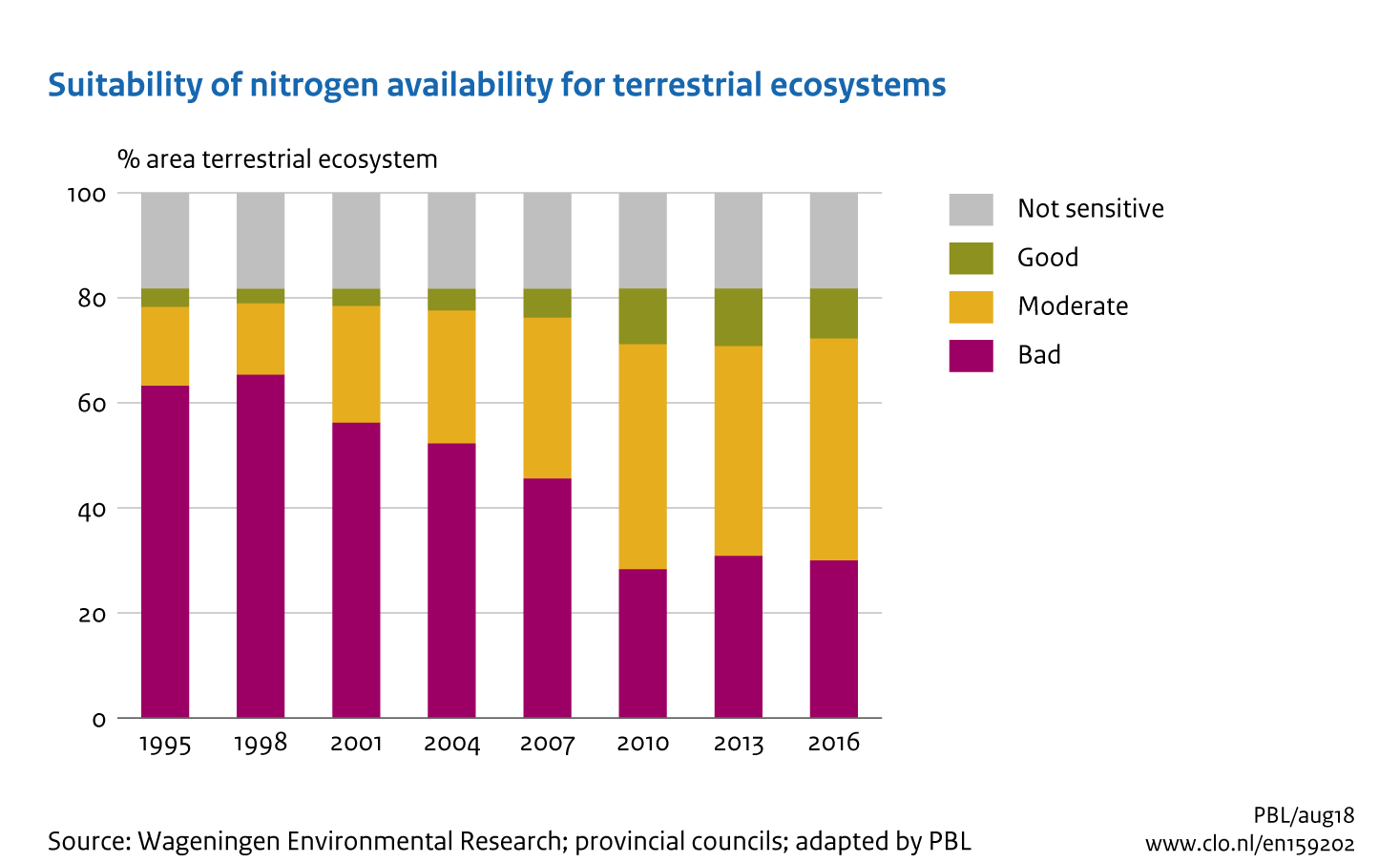 Image Suitability of nitrogen availability for terrestrial ecosystems. The image is further explained in the text.
