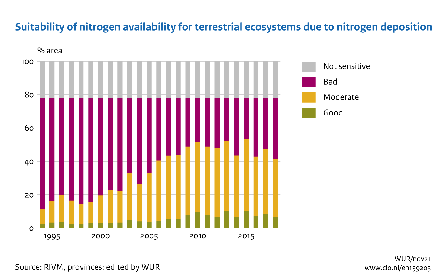 Image Suitability of nitrogen availability for terrestrial ecosystems due to nitrogen deposition. The image is further explained in the text.