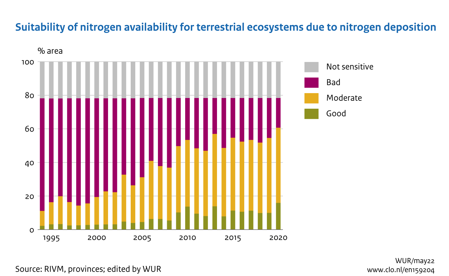 Image Suitability of nitrogen availability in terrestrial ecosystems due to nitrogen deposition. The image is further explained in the text.