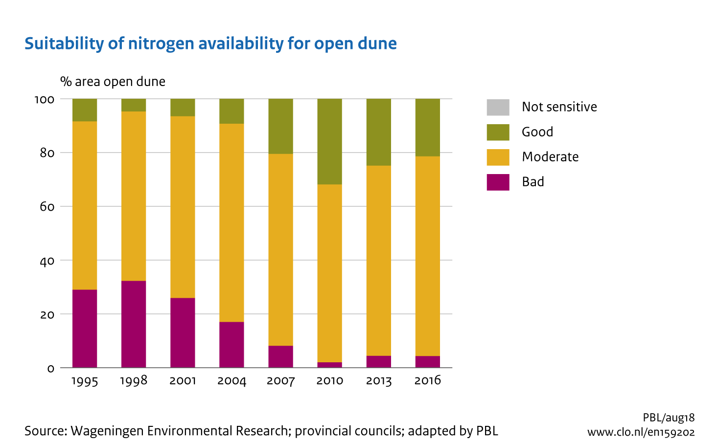 Image  Suitability of nitrogen availability for open dune. The image is further explained in the text.